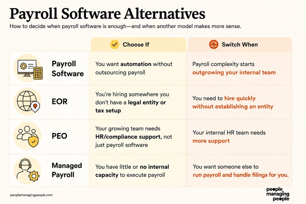 Infografik, die Payroll-Software, EOR, PEO und Managed Payroll vergleicht. Sie zeigt jeweils, wann das jeweilige Modell geeignet ist und wann ein Wechsel zu erwägen ist: Payroll-Software eignet sich für Automatisierung ohne Outsourcing; ein EOR empfiehlt sich bei Einstellungen ohne eigene Rechtseinheit oder Steuersystem; ein PEO ist sinnvoll, wenn Ihr HR-Team mehr Unterstützung bei Compliance benötigt; Managed Payroll kommt infrage, wenn interne Kapazitäten fehlen und eine externe Partei Lohnabrechnung und Meldungen übernimmt.