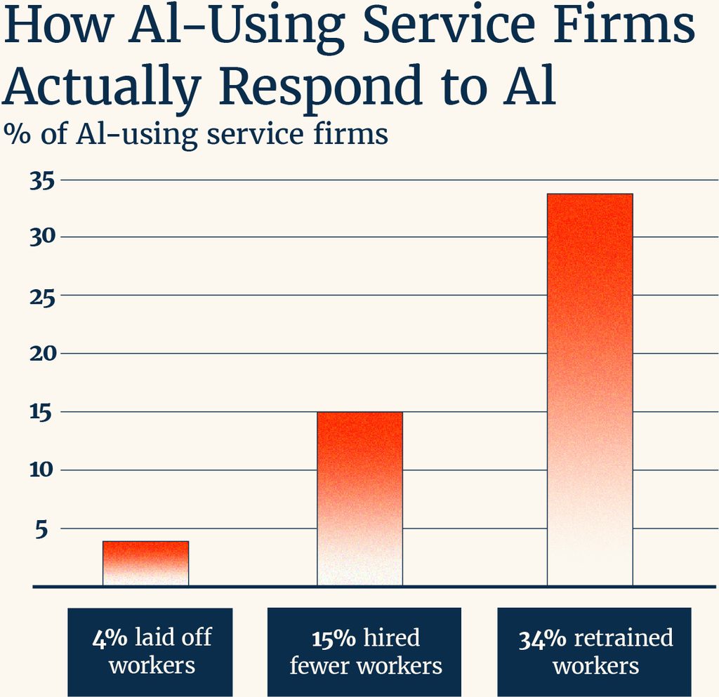 Bar chart titled “How AI-Using Service Firms Actually Respond to AI,” showing that 4% laid off workers, 15% hired fewer workers, and 34% retrained workers.