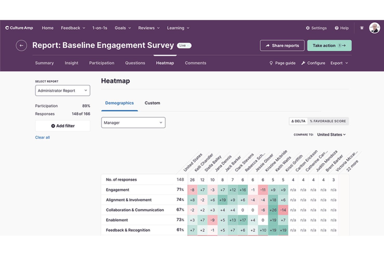 Culture Amp delivers data-driven employee engagement and insights.