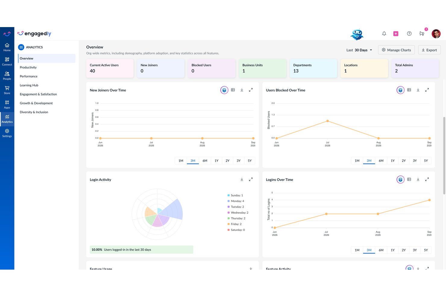 Engagedly analytics dashboard showing user stats, login activity charts, and blocked users over time.