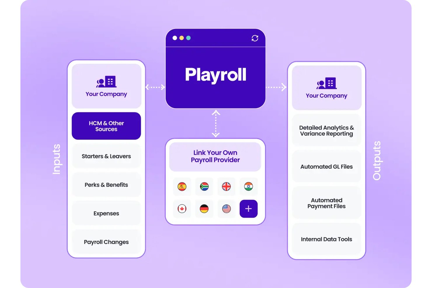 Playroll offers a centralized payroll platform that connects company inputs like HCM sources, expenses, and payroll changes to outputs like analytics, GL files, and payment files across multiple countries.