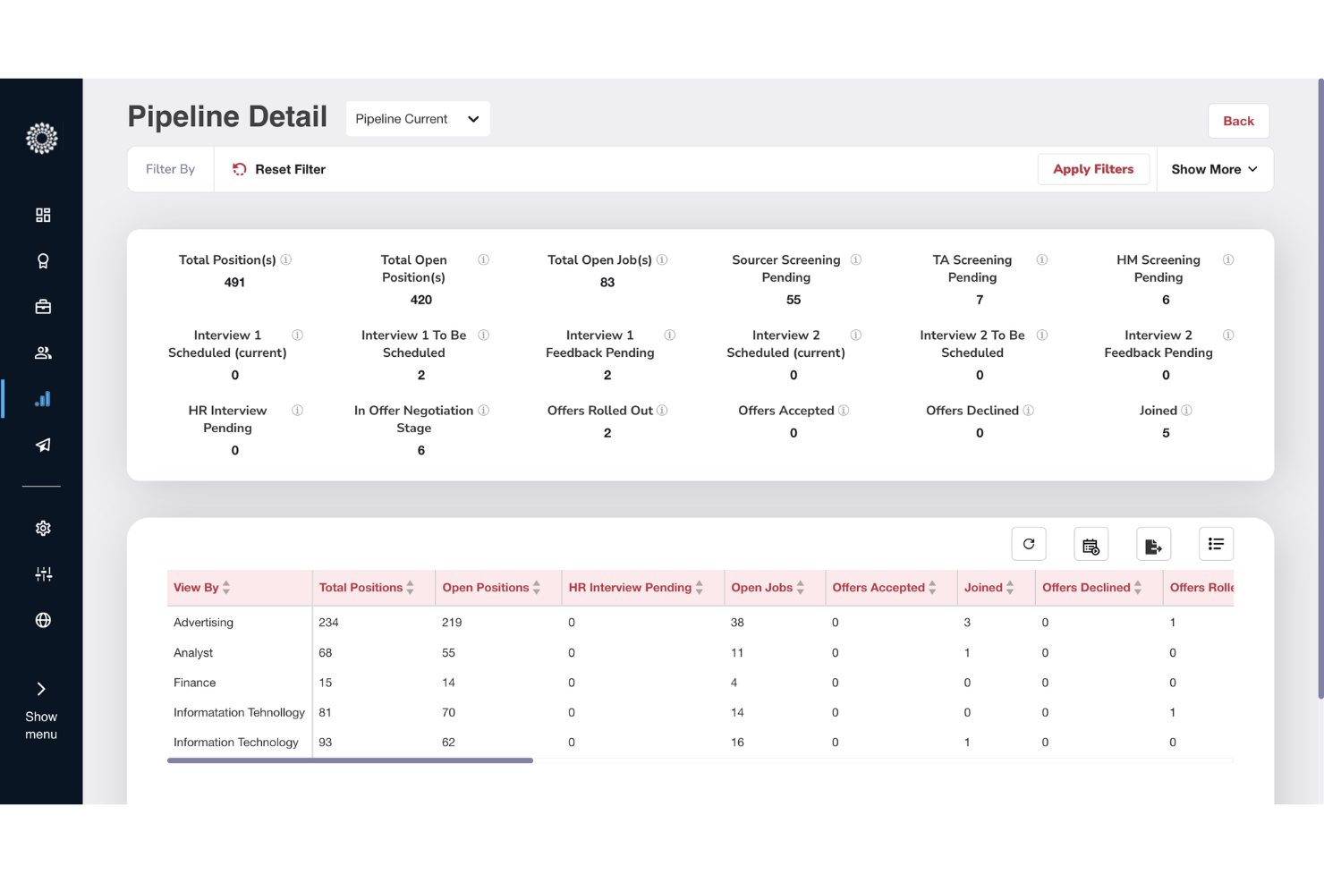 Talent500 provides a centralized view of hiring pipelines, open roles, candidate stages, and recruitment progress.