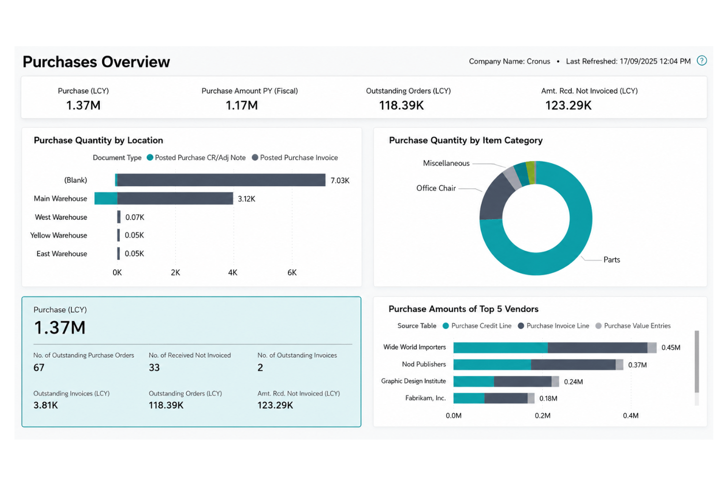 screenshot - Microsoft Dynamics 365 Business Central: Recensione, Pro, Contro, Funzionalità e Prezzi
