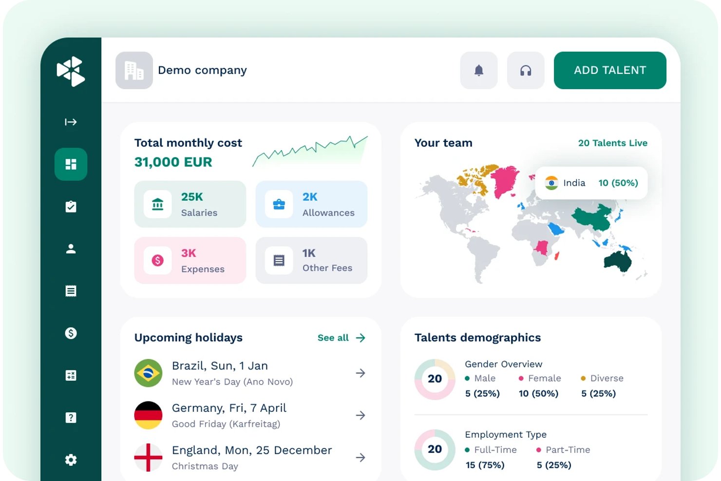 WorkMotion offers a data-driven HR dashboard displaying total monthly costs, team distribution across countries, upcoming holidays, and talent demographics.