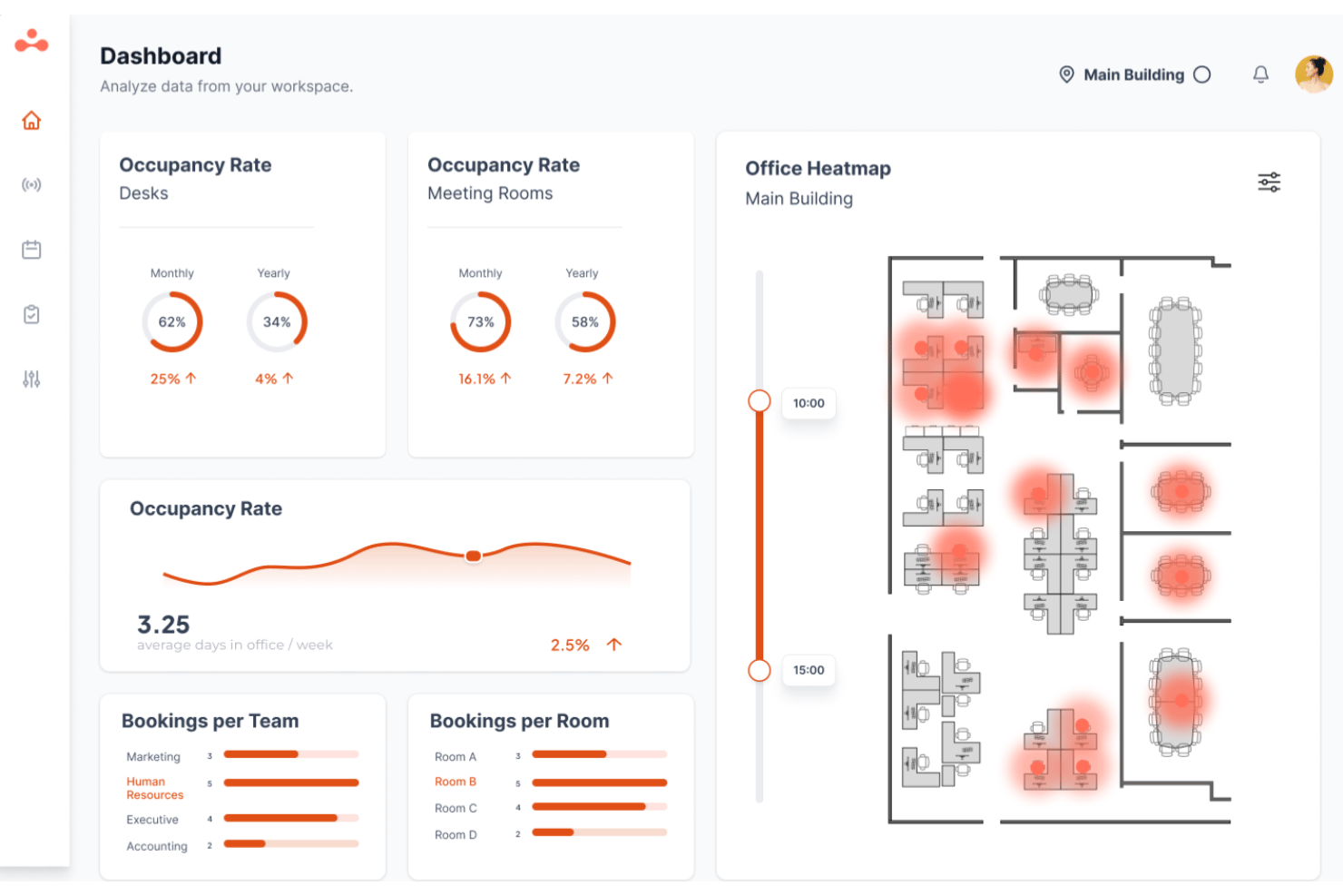 elia combines workplace analytics, occupancy data, and space insights in a unified dashboard.