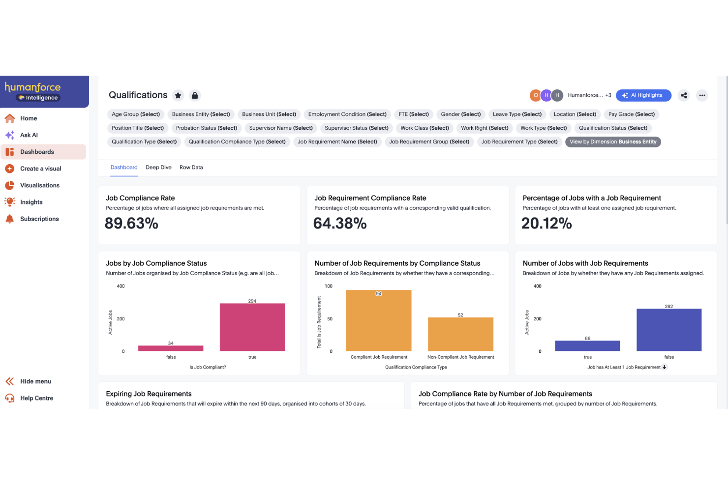 Humanforce offers a Qualifications dashboard displaying job compliance rates, job requirement compliance, and visual breakdowns by compliance status.