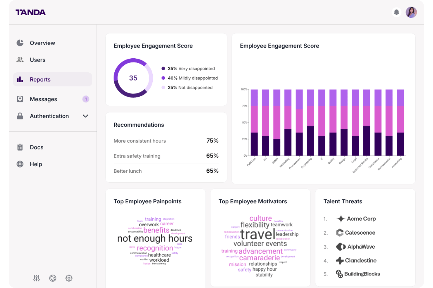 Tanda's Reports dashboard displays employee engagement scores, top painpoints, motivators, recommendations, and talent threats across departments.