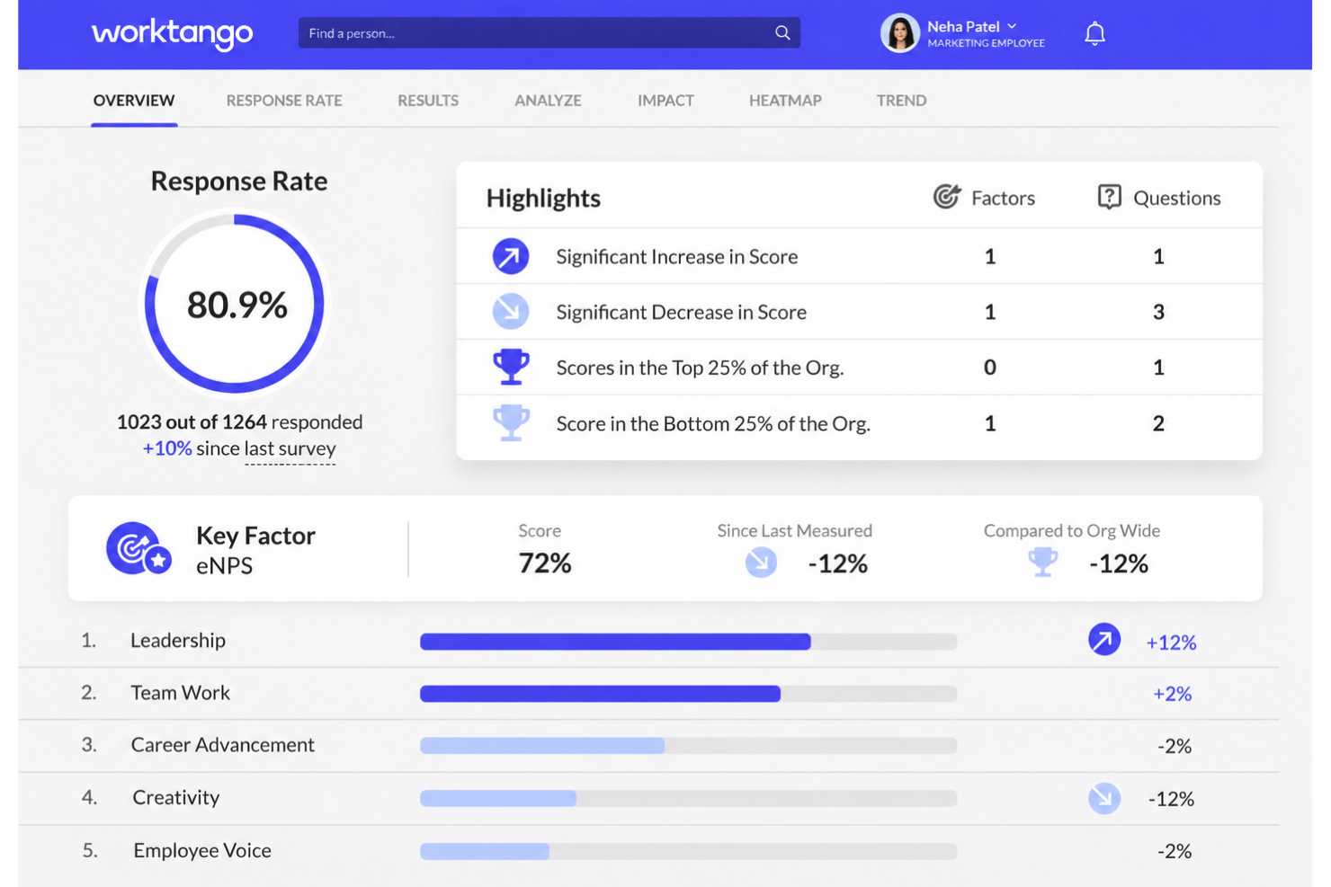 WorkTango surveys with engagement scores, themes, and AI insights.