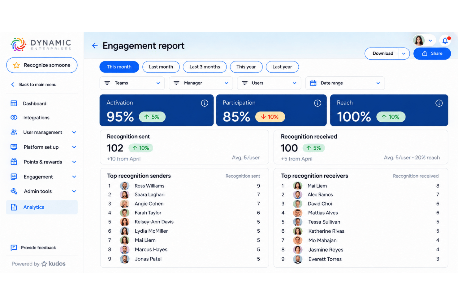 Kudos culture analytics with recognition and engagement insights.