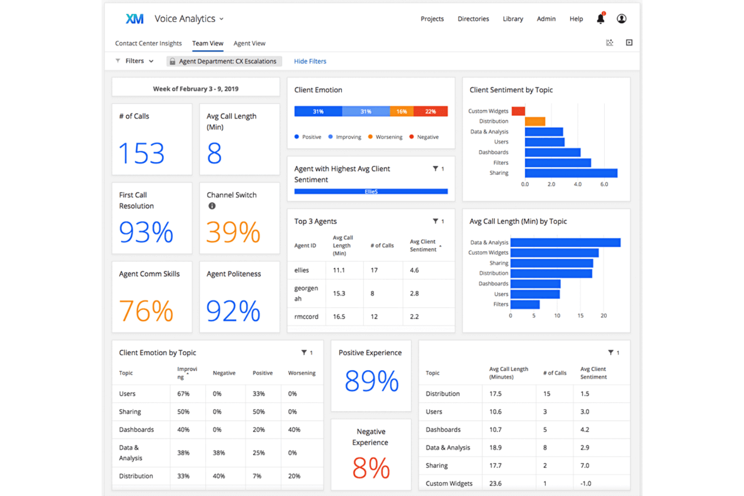 Qualtrics connects employee recognition with engagement and experience insights.