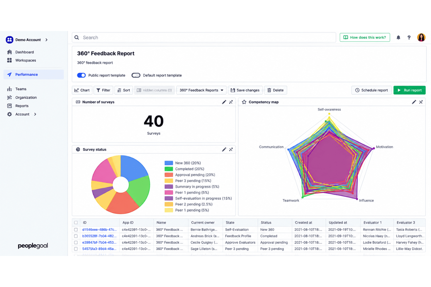 PeopleGoal performance reporting dashboard with employee evaluations, goal progress, and team analytics.