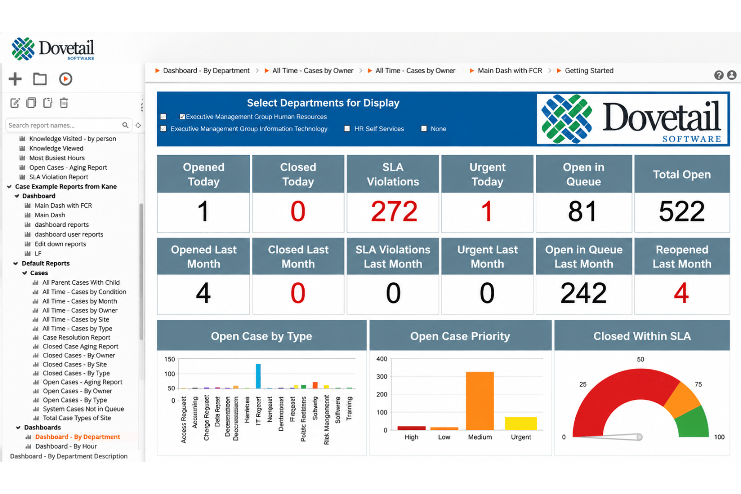 Dovetail Software reporting dashboard with HR case volume, response times, performance metrics, and analytics.