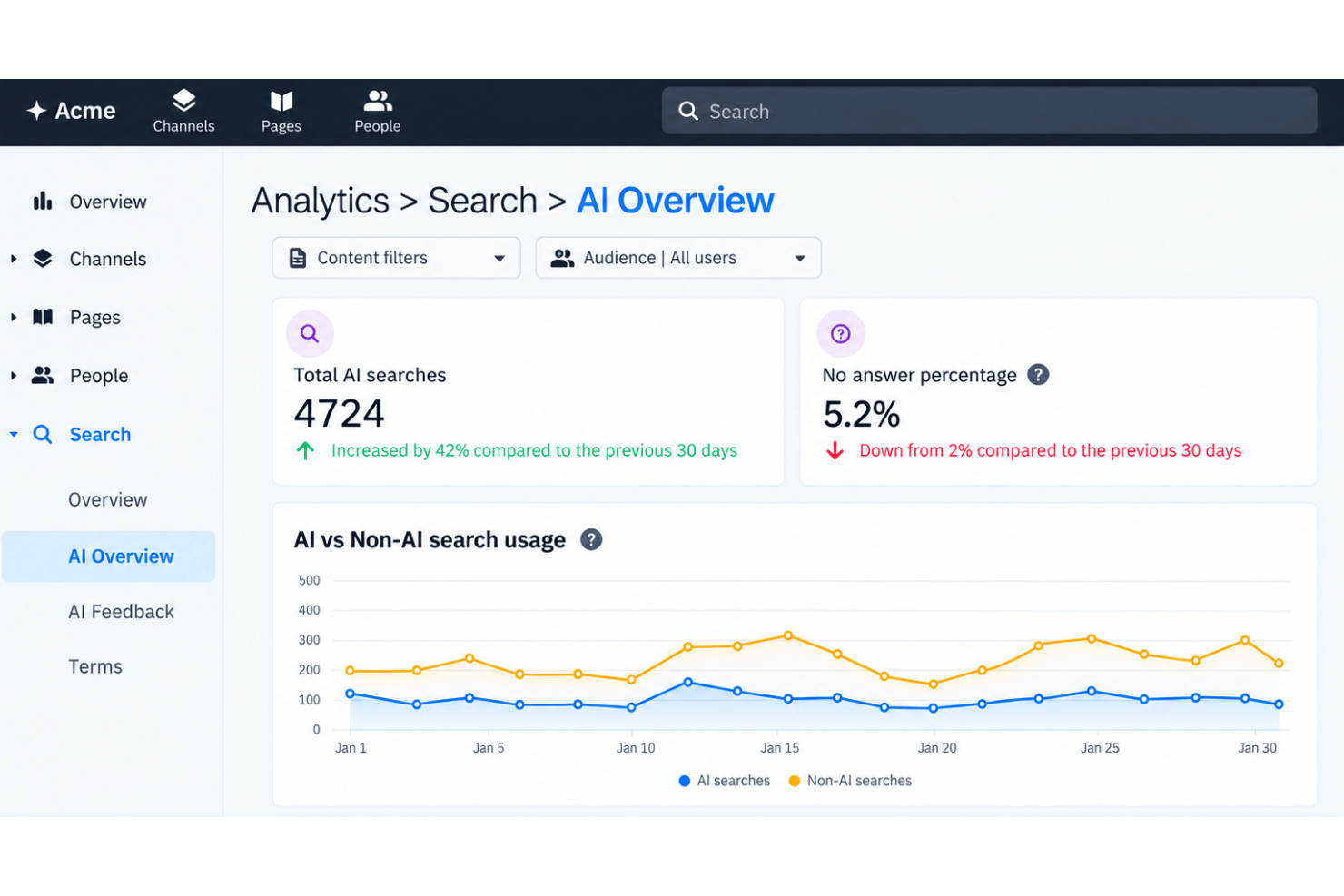 Happeo analytics dashboard with engagement, search, and page insights.