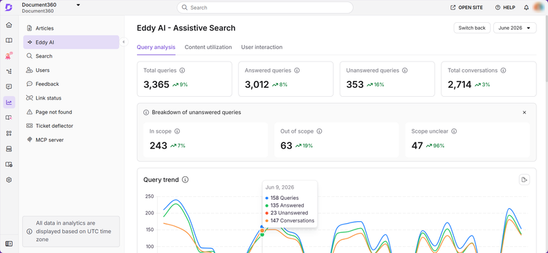 Document360 Expands Eddy AI Analytics and Feedback Management