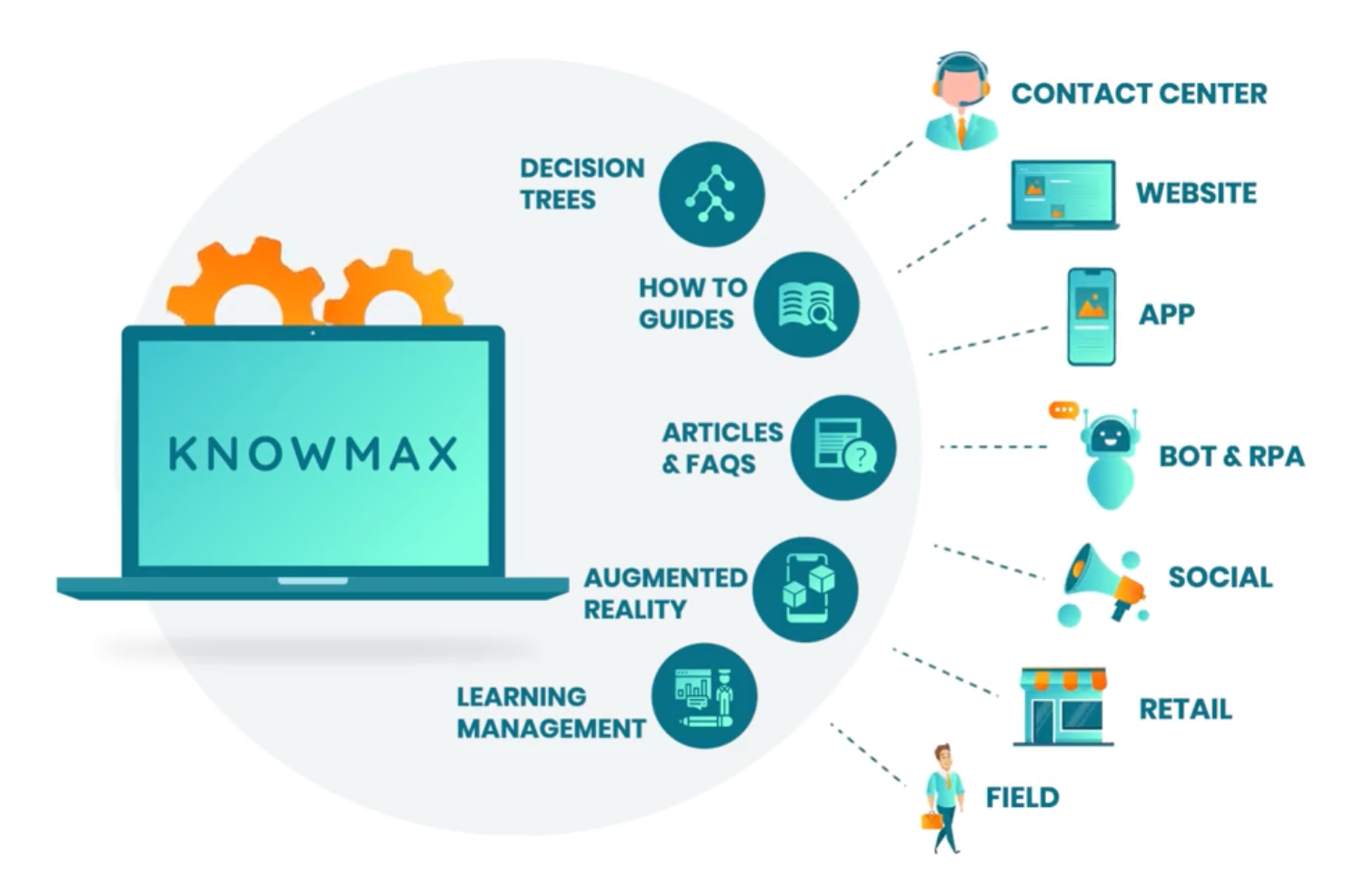 Knowmax screenshot - 28 Meilleurs Logiciels de Base de Connaissances Evalués en 2026