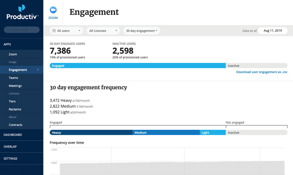 Productiv screenshot - 20 meilleures plateformes de gestion SaaS pour organiser vos applications