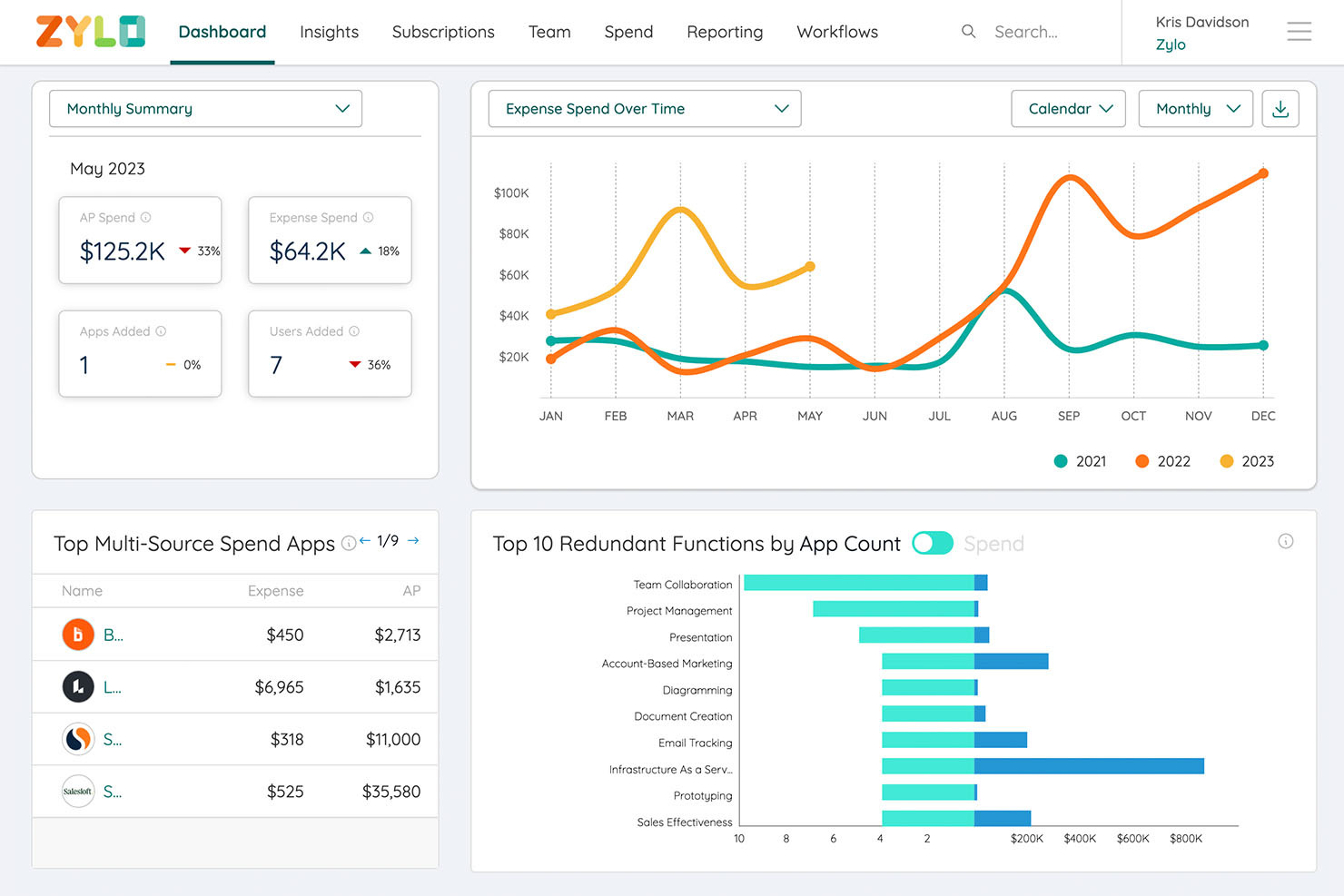 Zylo screenshot - 20 meilleures plateformes de gestion SaaS pour organiser vos applications