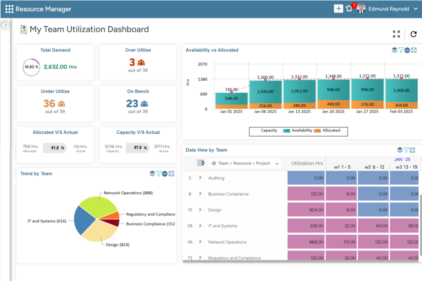 Saviom screenshot - Die 20 besten Ressourcenmanagement-Softwares &amp; Tools 2026