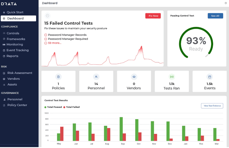 Drata screenshot - Le 10 migliori soluzioni di conformità AI recensite nel 2026