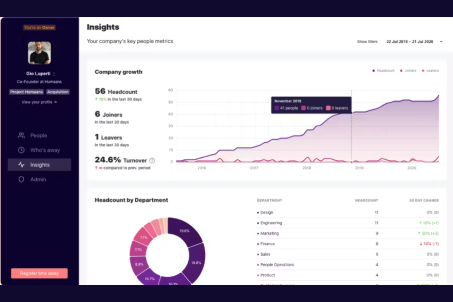 Humaans screenshot - I 10 migliori software di analisi predittiva per le risorse umane nel 2026