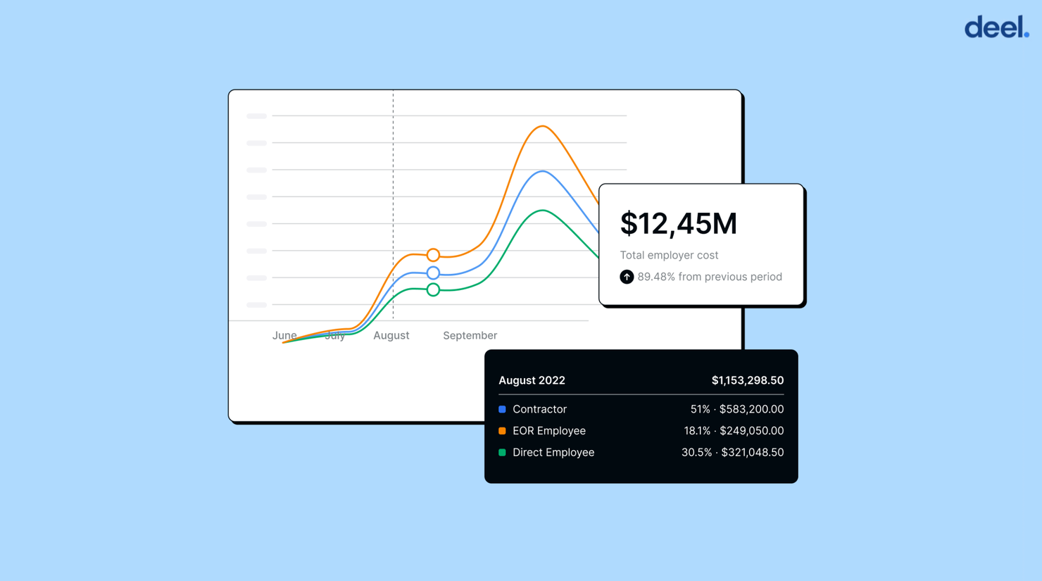 Deel Payroll screenshot - Le 10 Migliori Soluzioni di Software per il Libro Paga Automatizzato per Risparmiare Tempo nel 2026