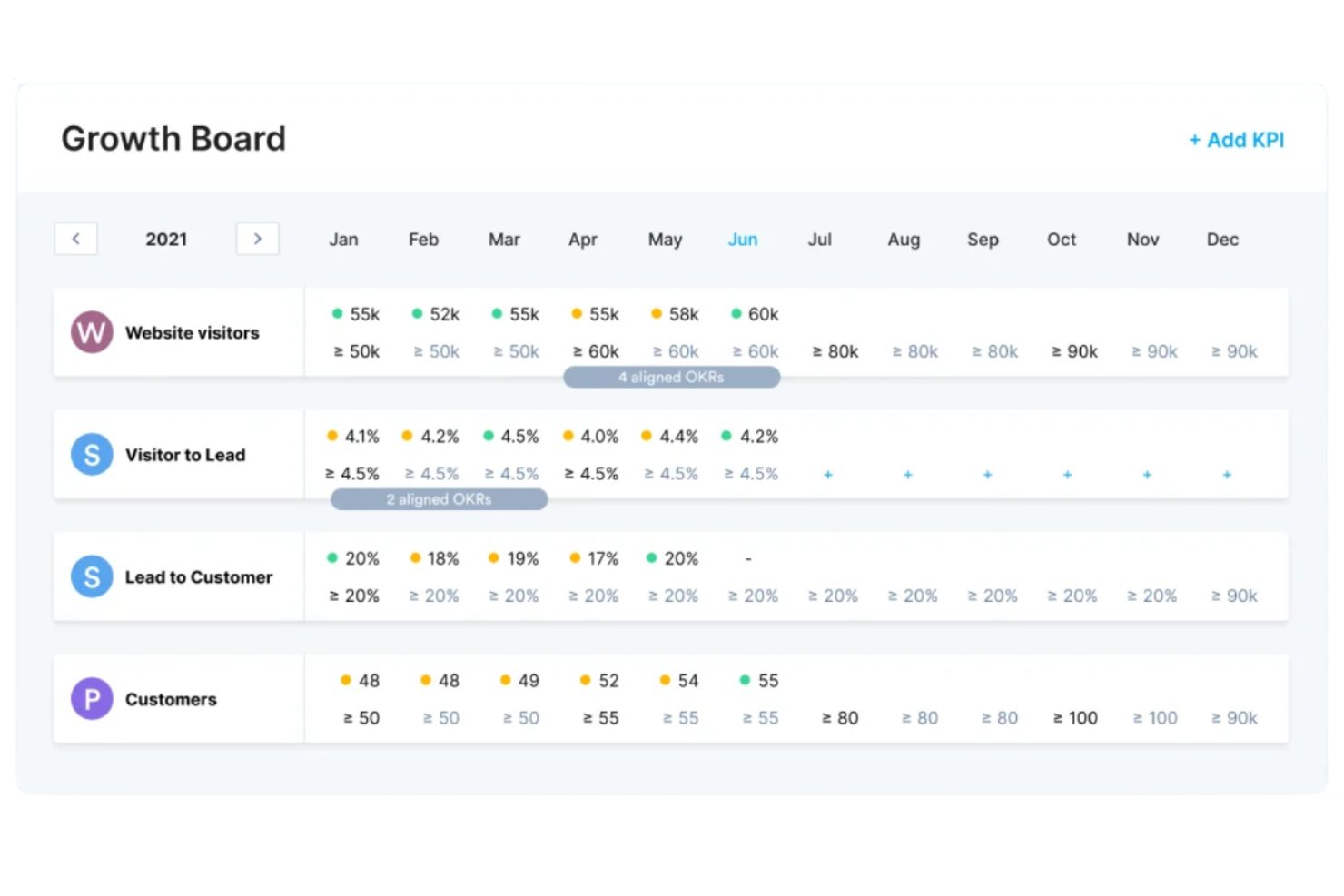 Perdoo screenshot - 10 Software OKR para Startups Seleccionados para 2026