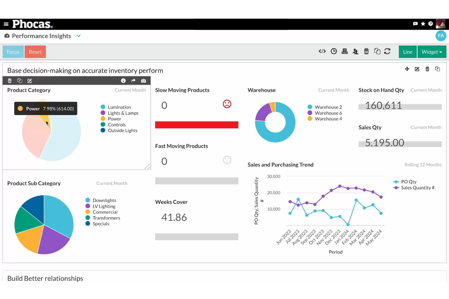 Phocas screenshot - 14 mejores softwares de gestión del rendimiento empresarial revisados en 2026