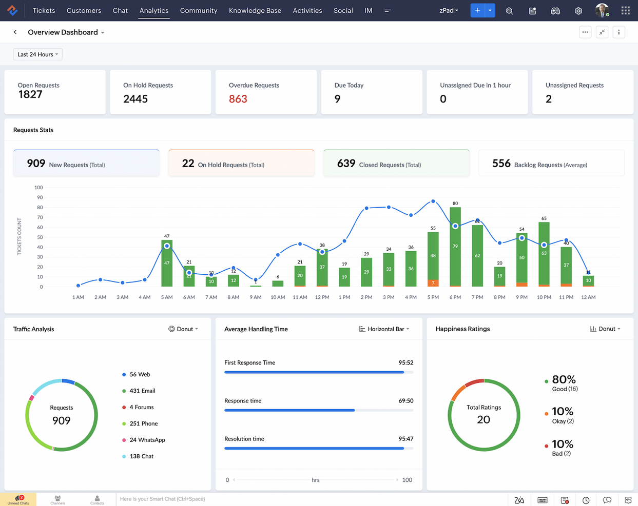 Zoho Desk screenshot - Los 10 Mejores Sistemas de Ticketing para RRHH Analizados en 2026