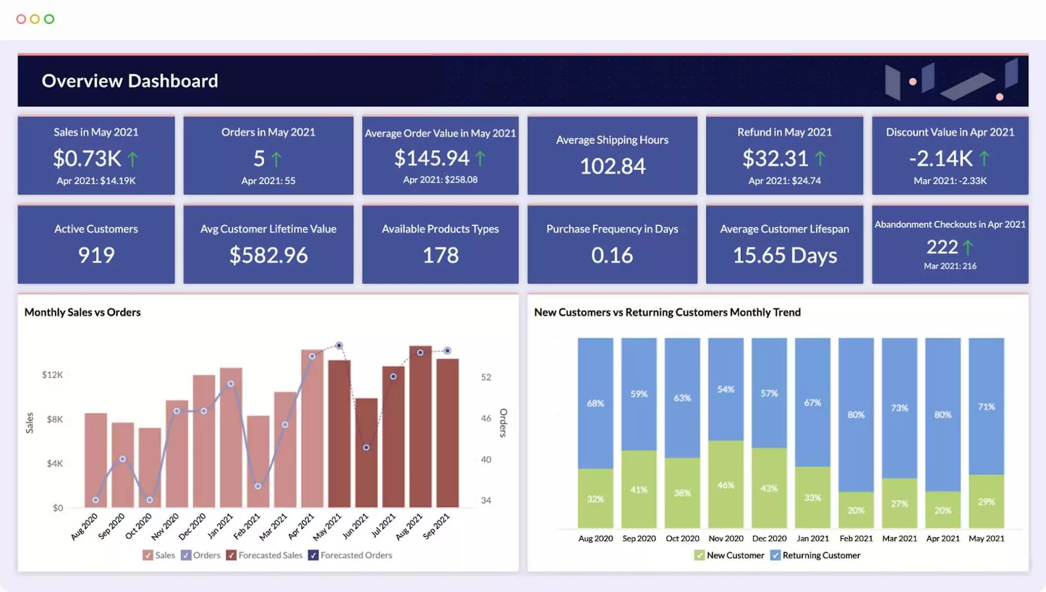 Zoho Analytics screenshot - 10 beste tools voor bedrijfsinformatie van 2026