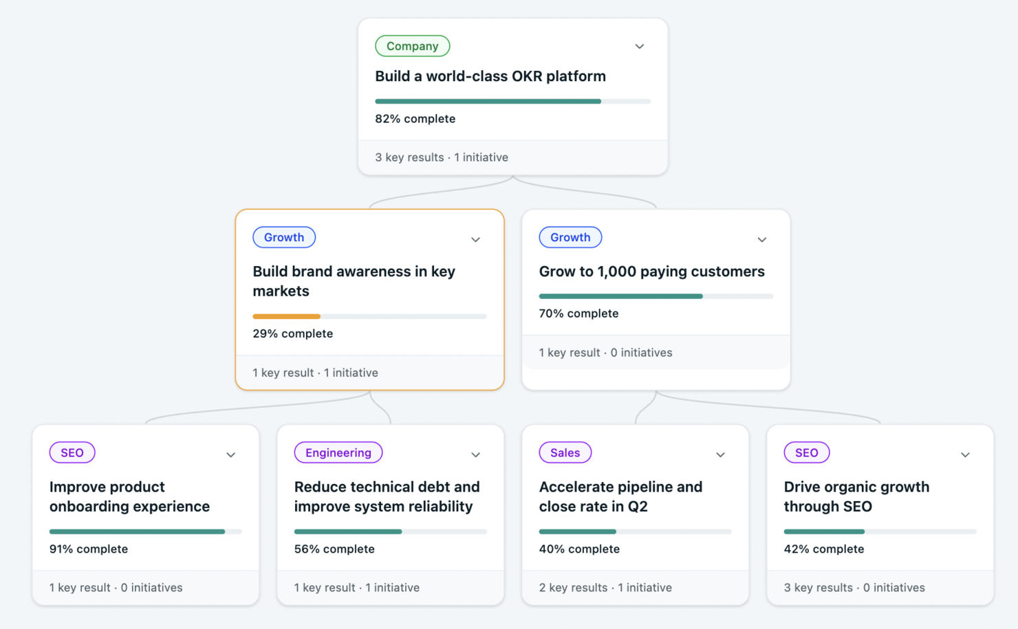 OKRs Tool screenshot - 10 beste software voor doelstellingen van 2026 voor teams