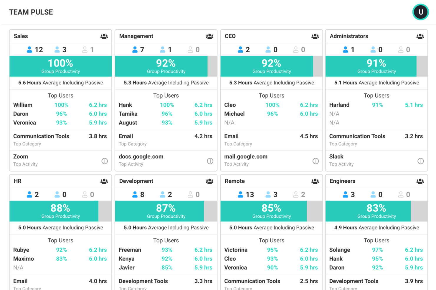 ActivTrak screenshot - 10 beste AI-tools voor personeelsbeheer beoordeeld in 2026