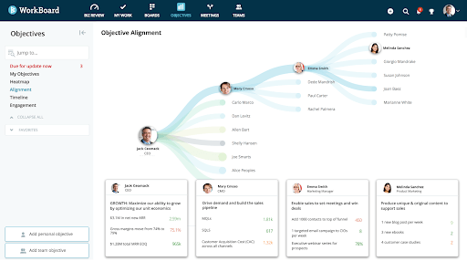 With WorkBoard, you can use ORG charts to see exactly how everyone in the company’s goals align.