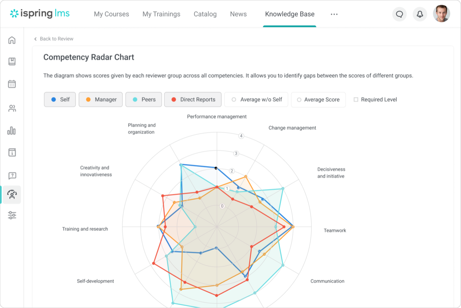 iSpring LMS screenshot - 40 Best 360 Degree Feedback Software of 2026