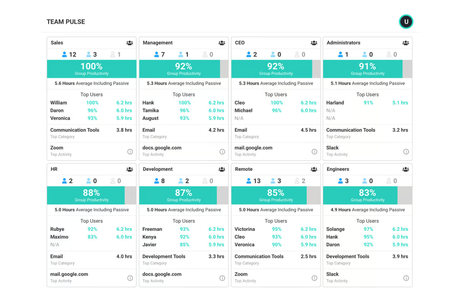 ActivTrak screenshot - 24 Best Remote Employee Monitoring Software (2025)