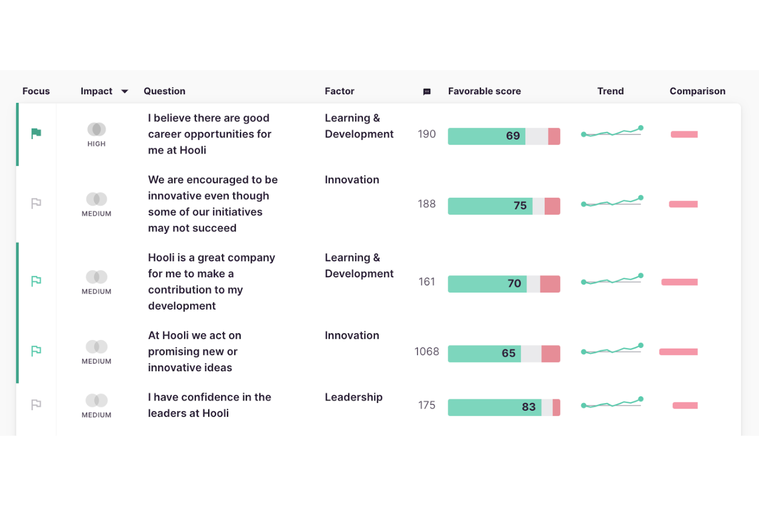 Culture Amp enables you to see the impact your survey questions have.