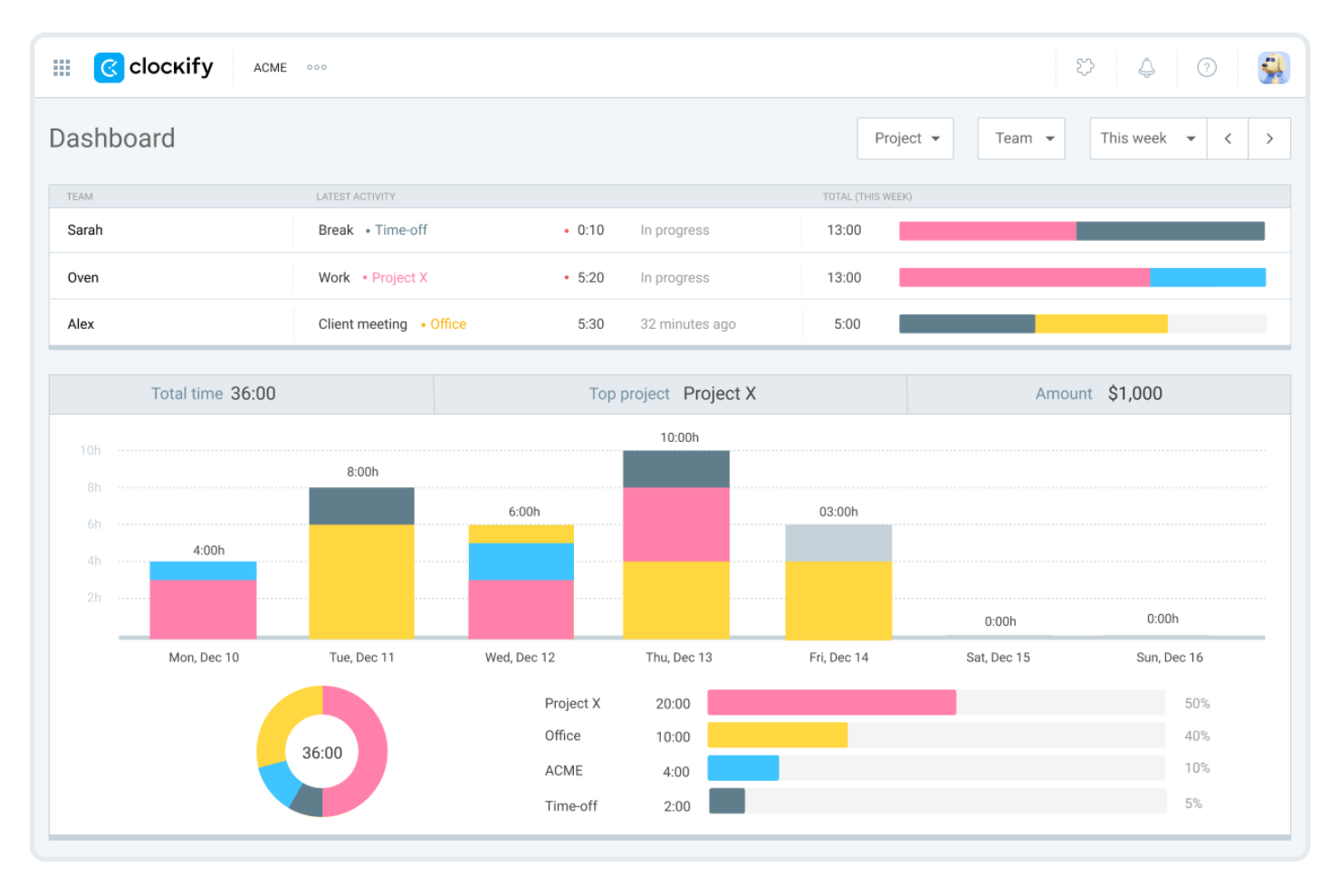 Clockify tracks work hours, attendance, and productivity for teams.