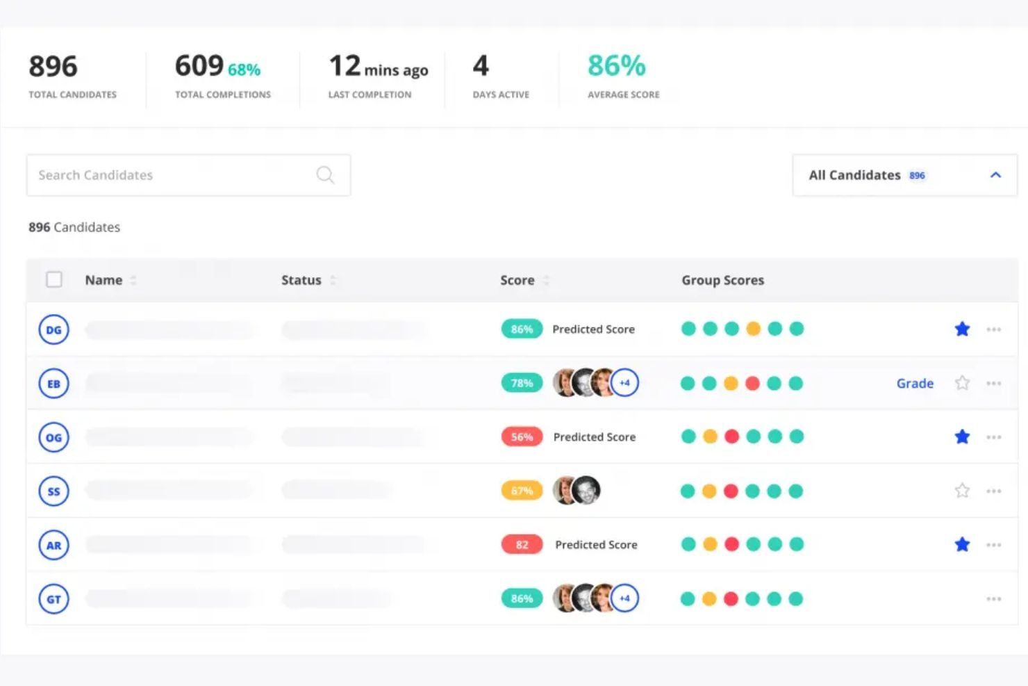 A candidate dashboard displaying completion status and predicted scores for quick comparison.