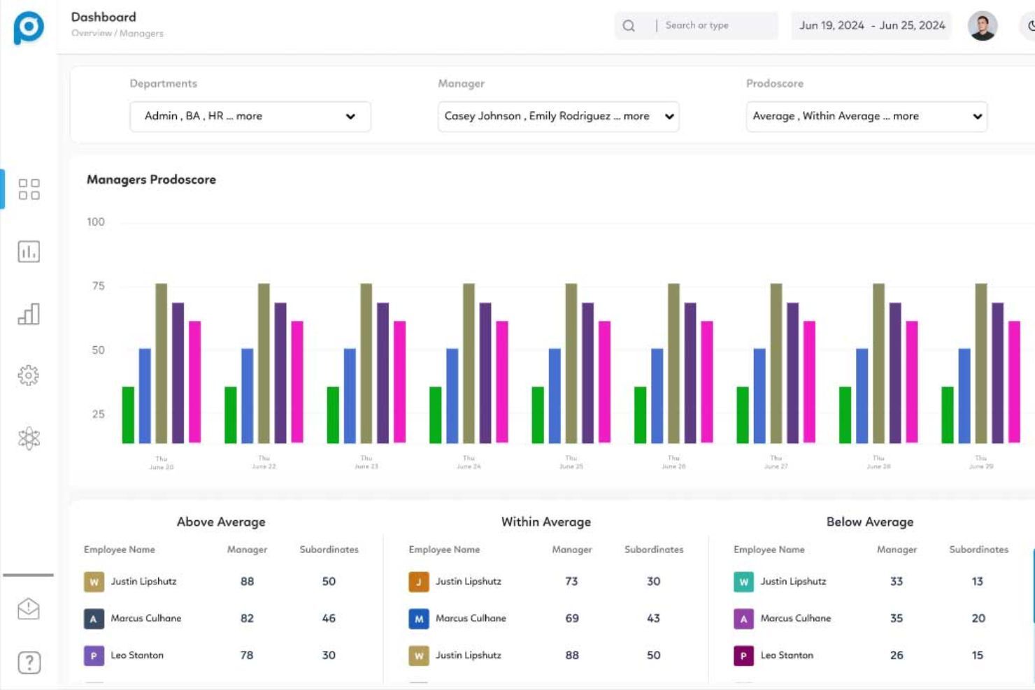 A dashboard view of manager and department productivity at a glance.