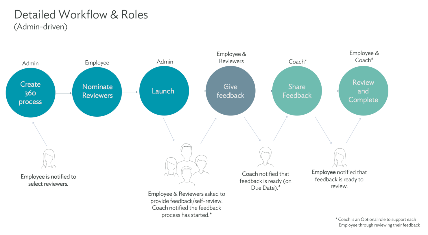 Culture Amp screenshot - 40 Best 360 Degree Feedback Software of 2026