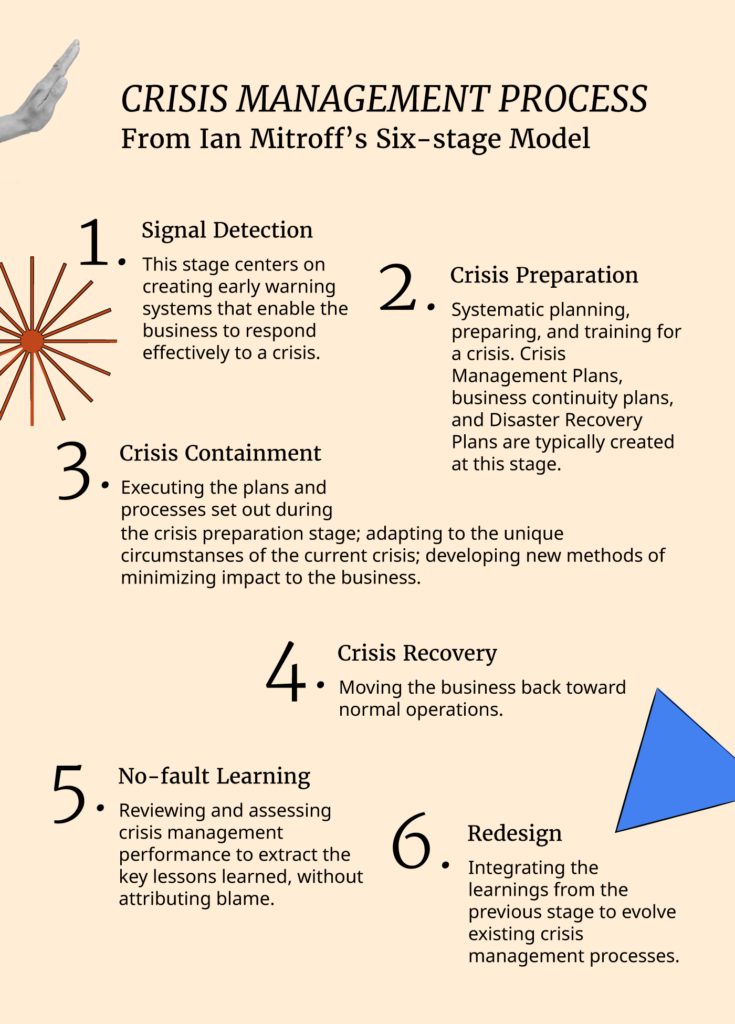 Crisis Management Process