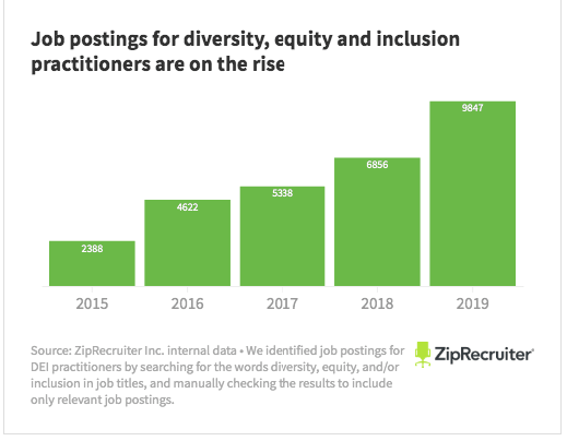 graph from zip recruiter showing the increase in postings for diversity, equity, and inclusion practitioners