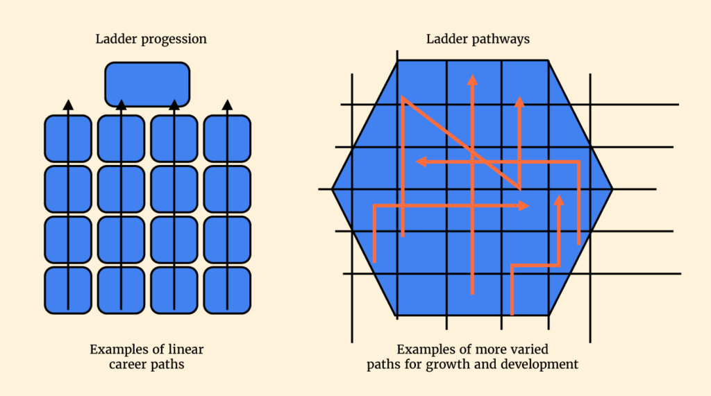 Career ladder vs career lattice