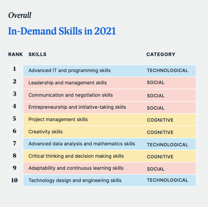 In Demand Skills Screenshot