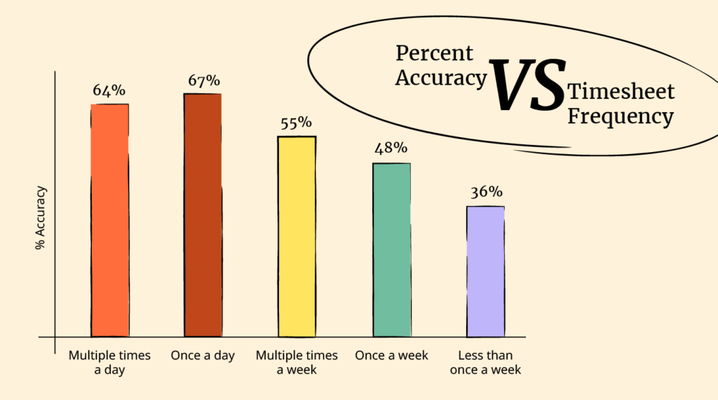 Percent Accuracy versus Timesheet Frequency Graphic