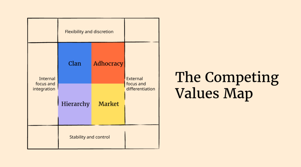 The competing value map