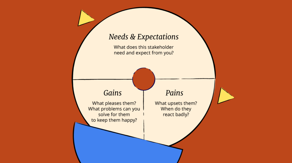 Stakeholder empathy map graphics