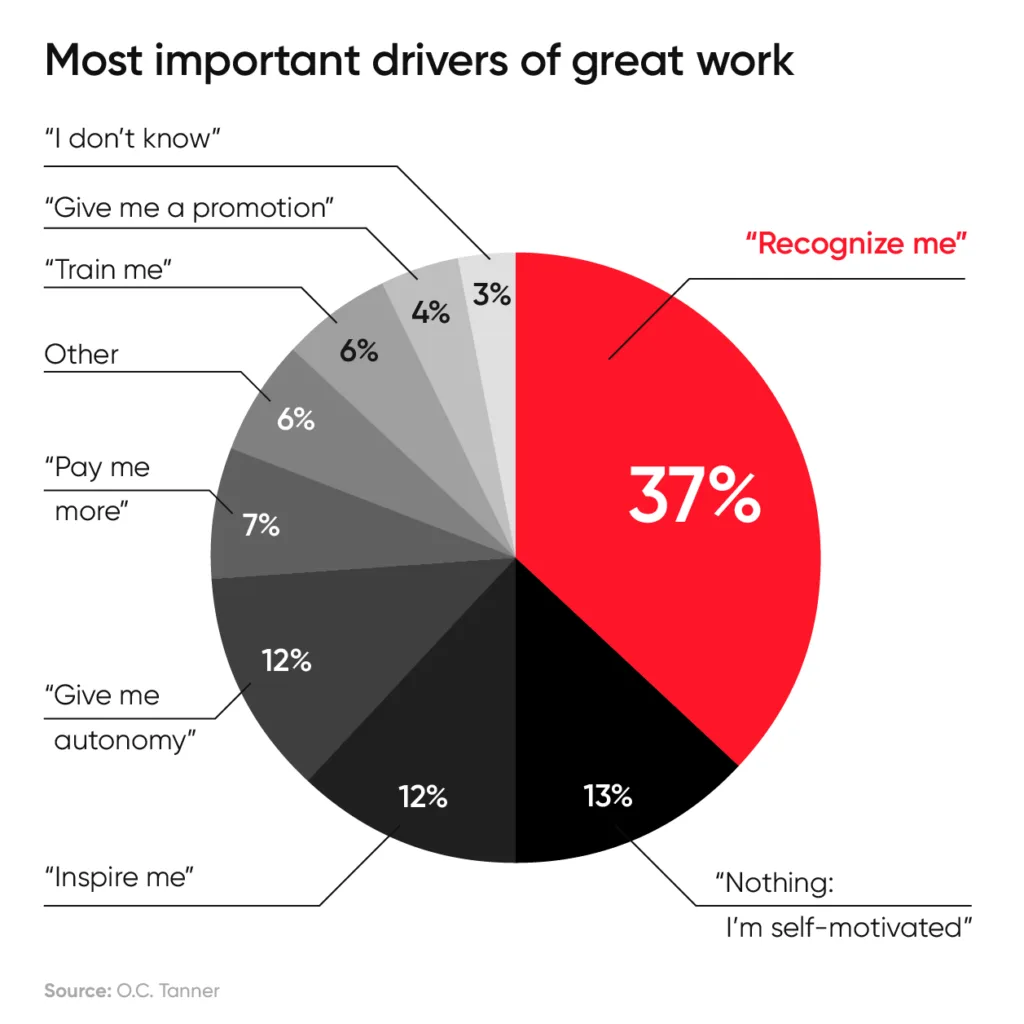 Pie chart illustrating employee perspectives on the most important drivers of great work:
37% want recognition
13% said they are self-motivated
12% want to be inspired
12% want autonomy
7% want higher pay
6% responded with other miscellaneous reasons
6% want training
4% want a promotion
3% don't know