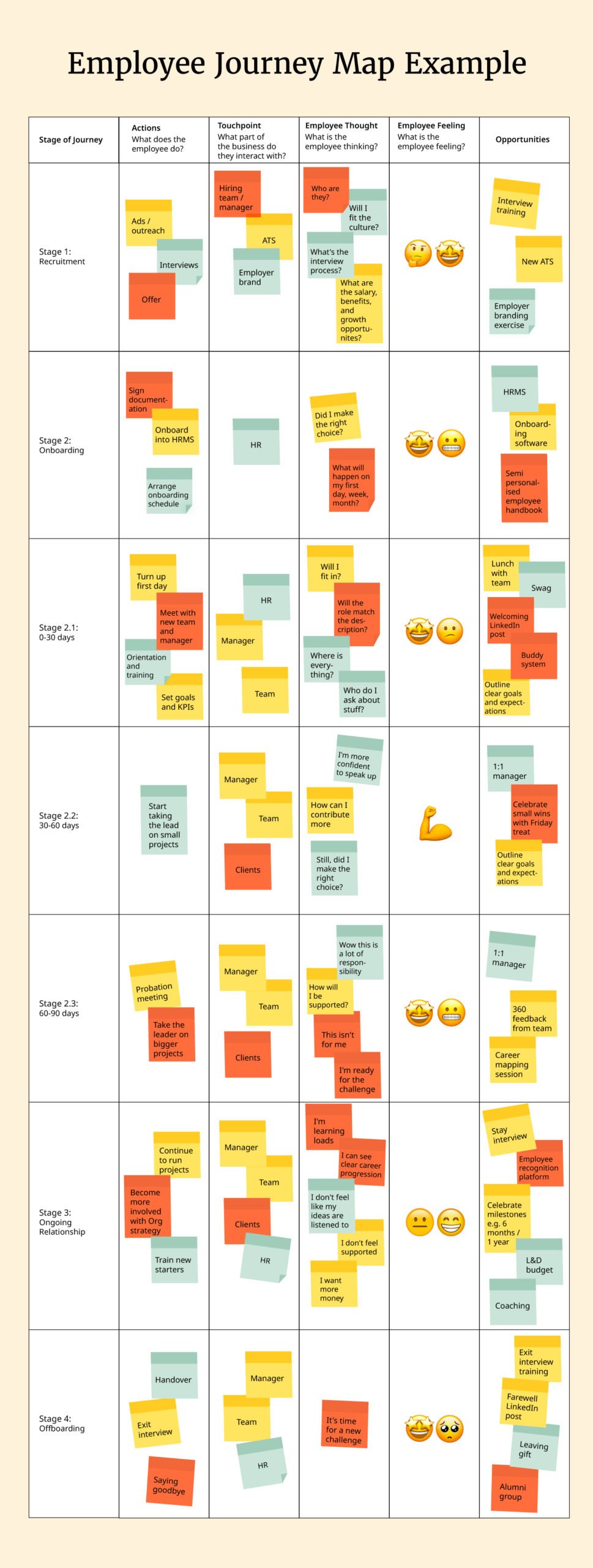 Employee journey mapping example for onboarding.