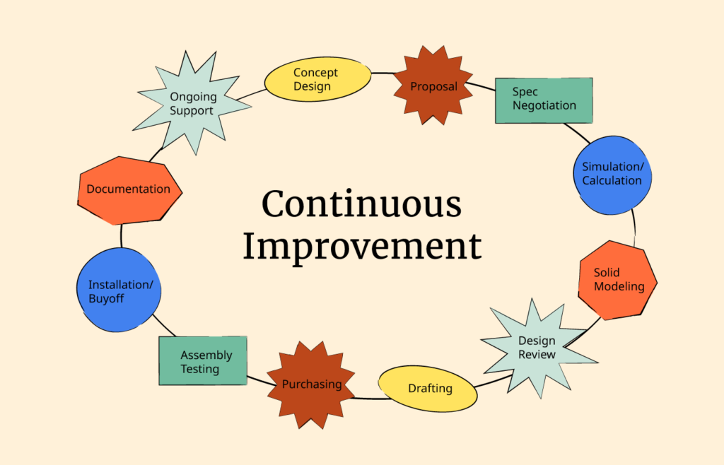 continuous improvement graphic