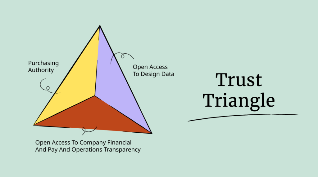trust triangle graphic